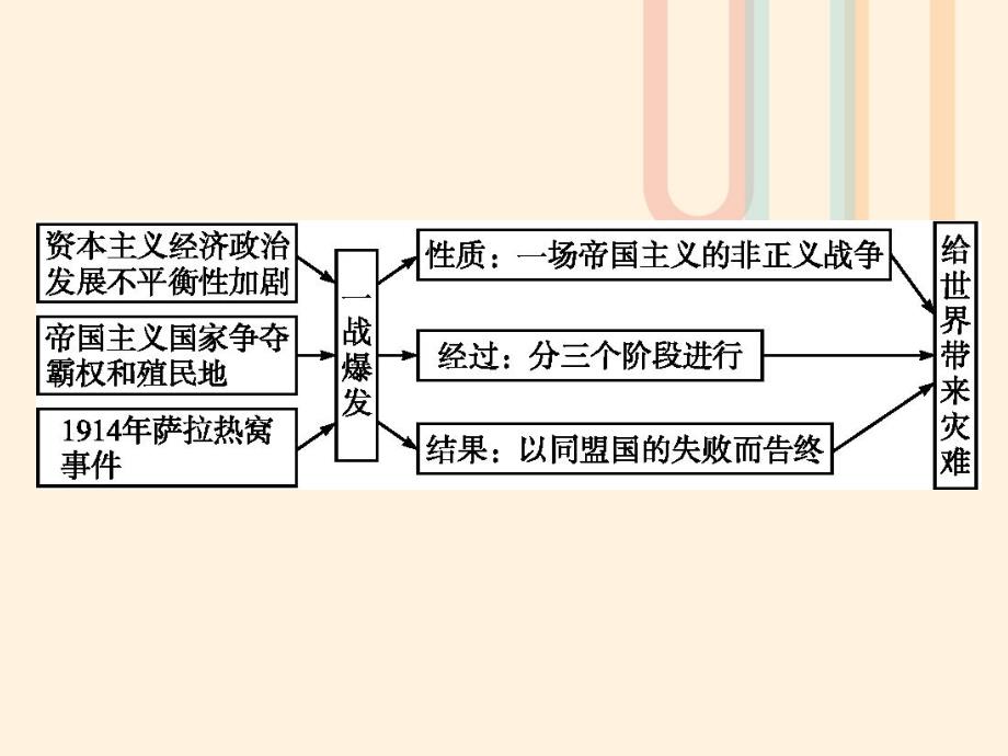 高中历史第一单元第一次世界大战单元整合课件岳麓版选修3_第2页