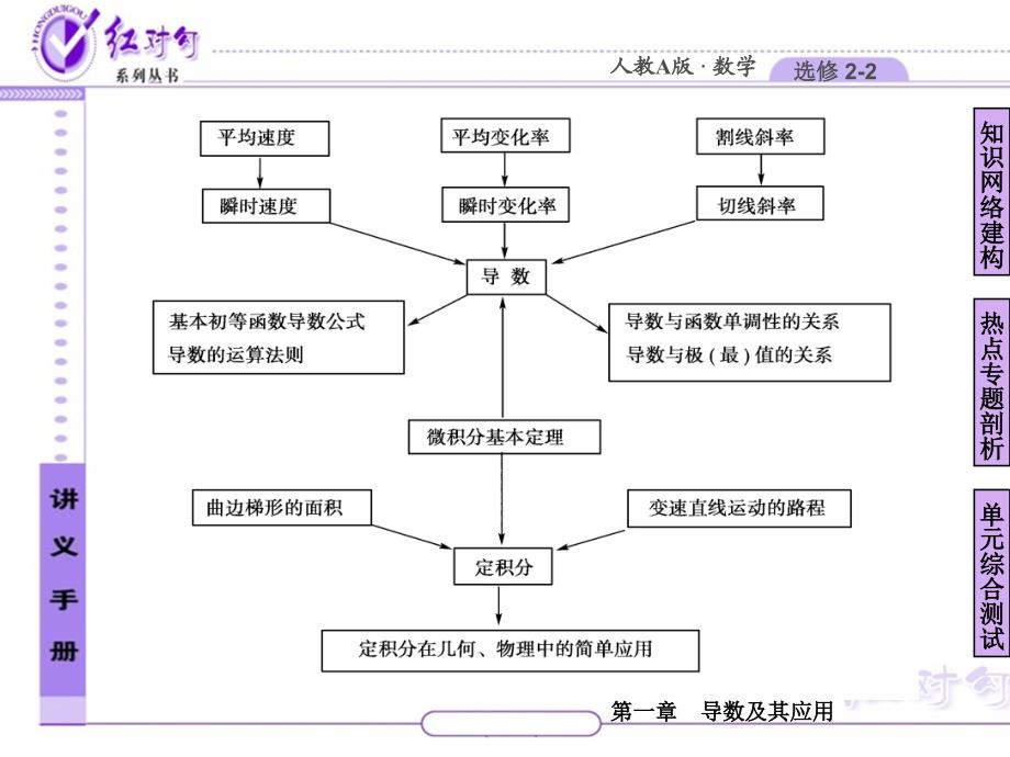 高中数学选修22第一章本章小结_第4页