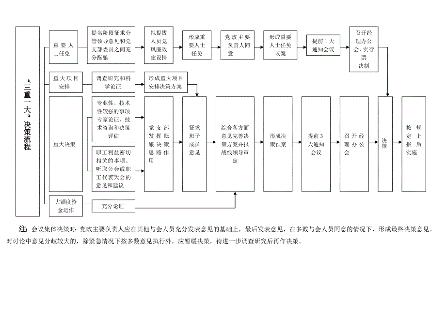 三重一大廉洁风险防控工作及流程图_第1页