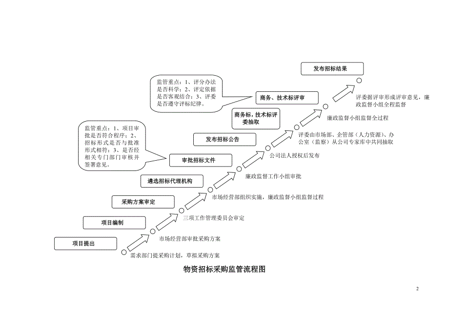 三重一大廉洁风险防控工作及流程图_第3页