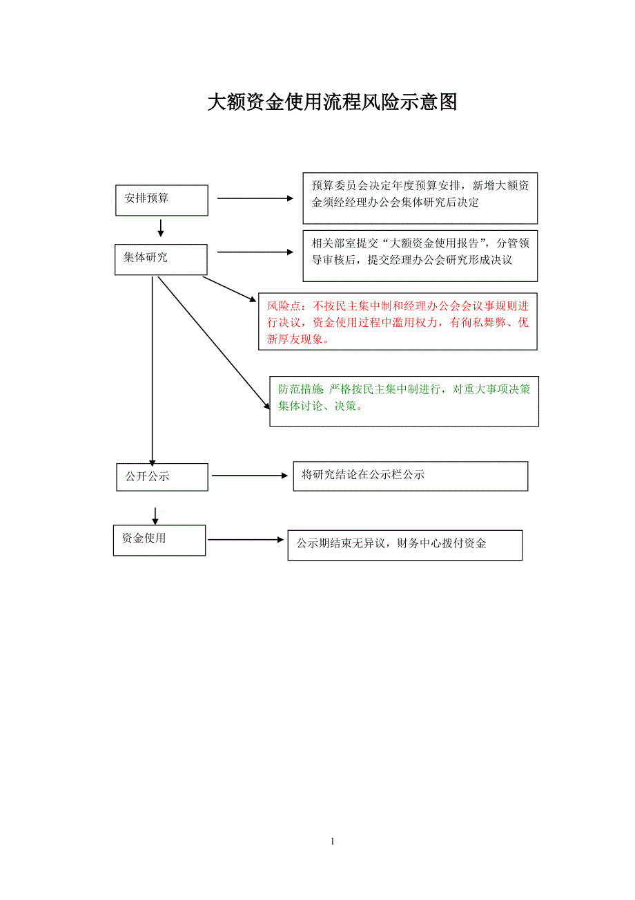 三重一大廉洁风险防控工作及流程图_第4页