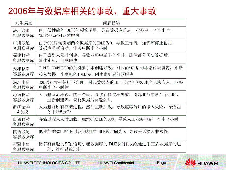 数据库有优化案例培训ppt课件_第3页