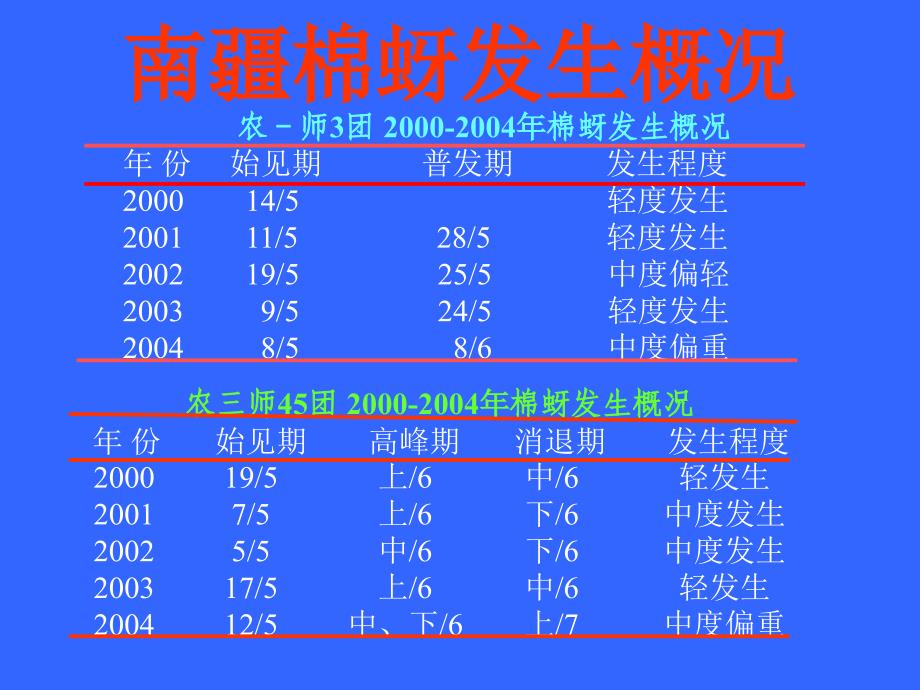 南疆棉蚜大发生原因及控制对策贺老师课件_第4页