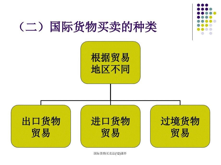 国际货物买卖法12课件_第5页