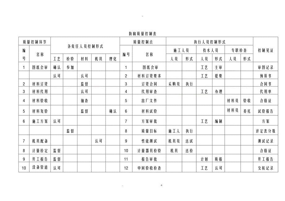 喷砂防腐施工组织设计_第5页