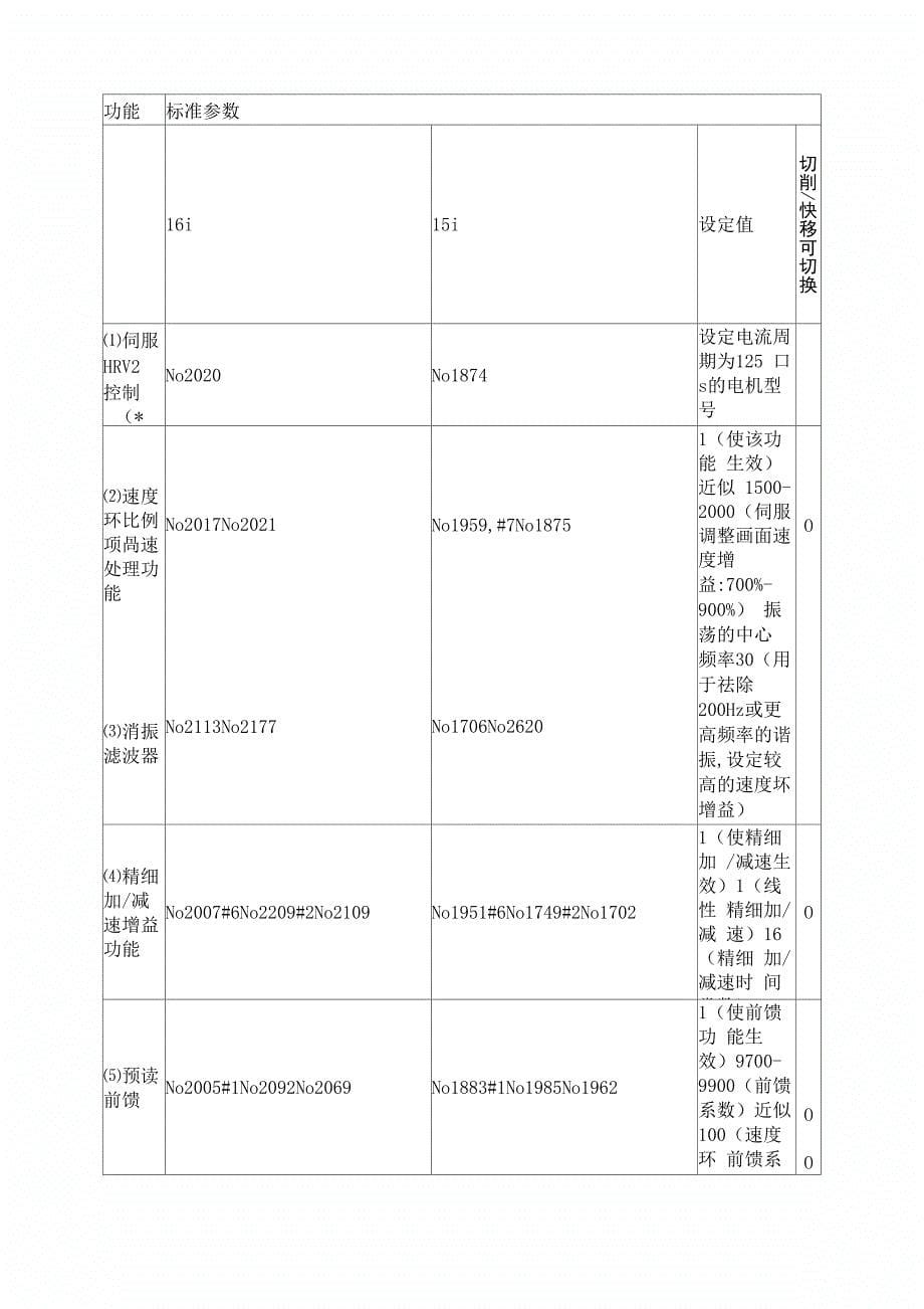 FANUC高速高精加工的参数调整_第5页