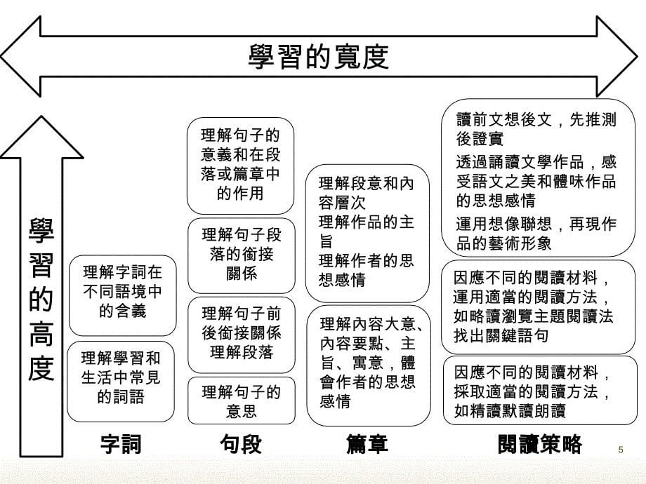 中小语文课程衔接学习的宽度与高度_第5页