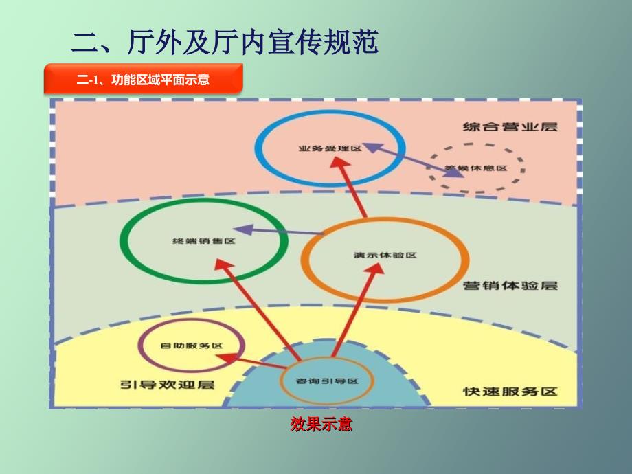 电信营业厅宣传物料布置规范_第4页