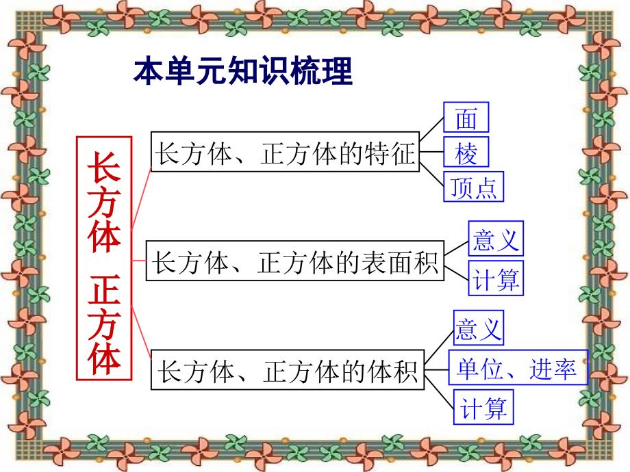 第十五课时整理和复习_第3页