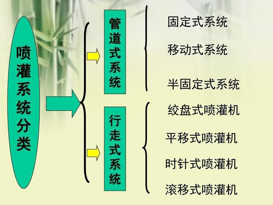 喷灌分类及特点-共44页PPT课件_第5页