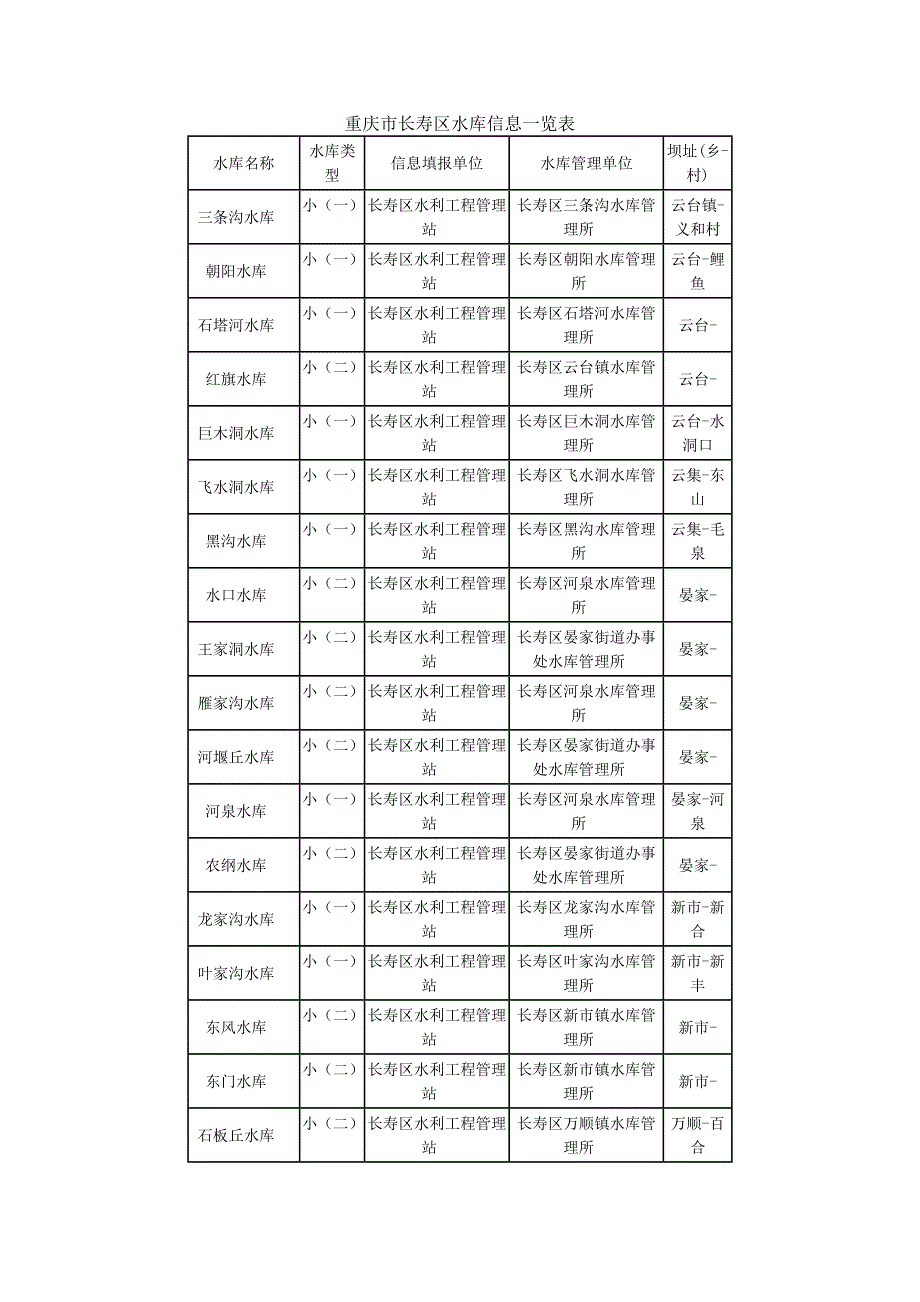 重庆寿区水库信息一览表.docx_第1页