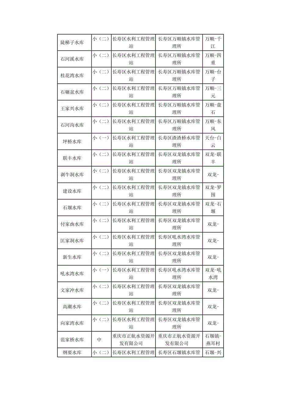 重庆寿区水库信息一览表.docx_第2页