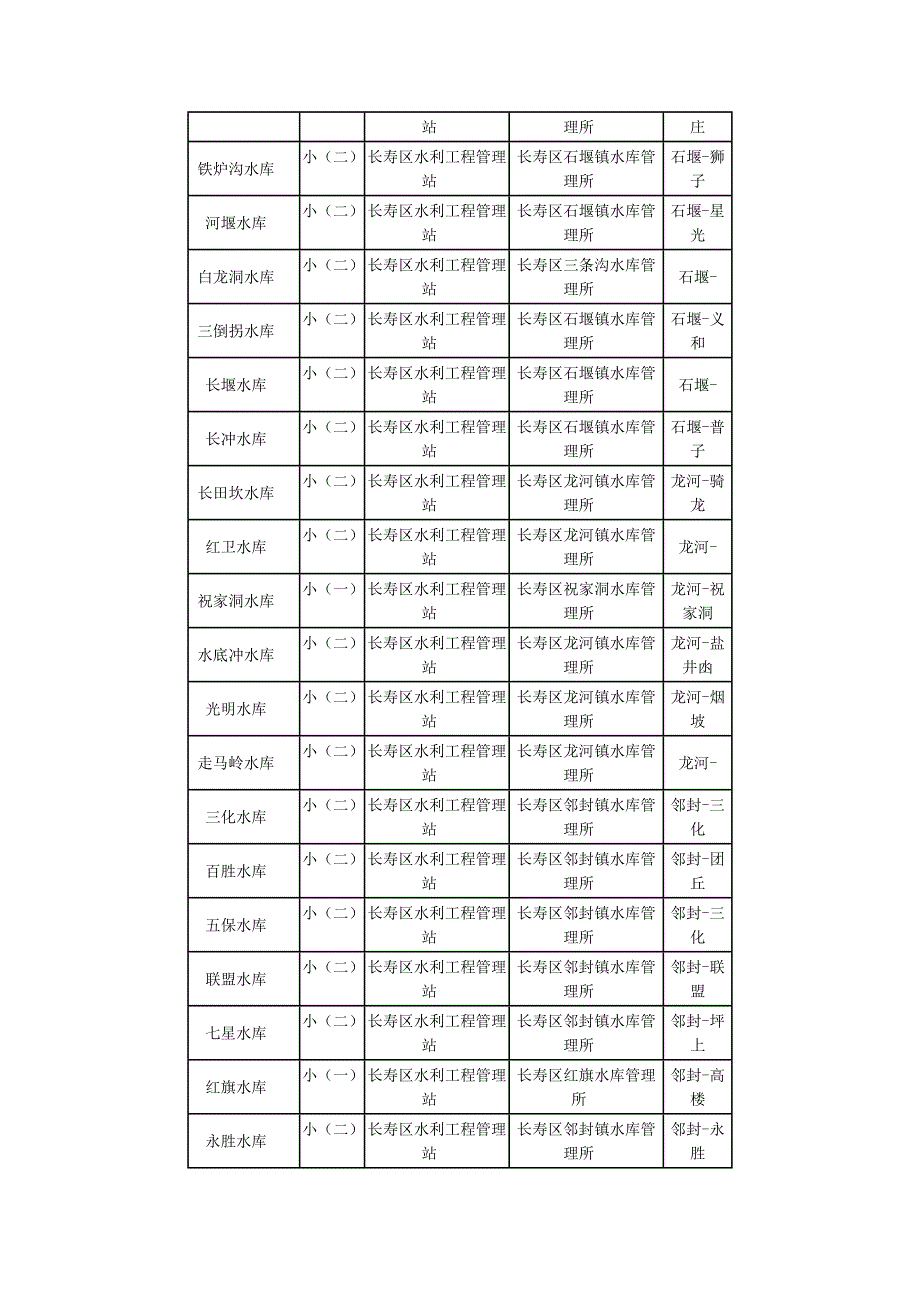 重庆寿区水库信息一览表.docx_第3页