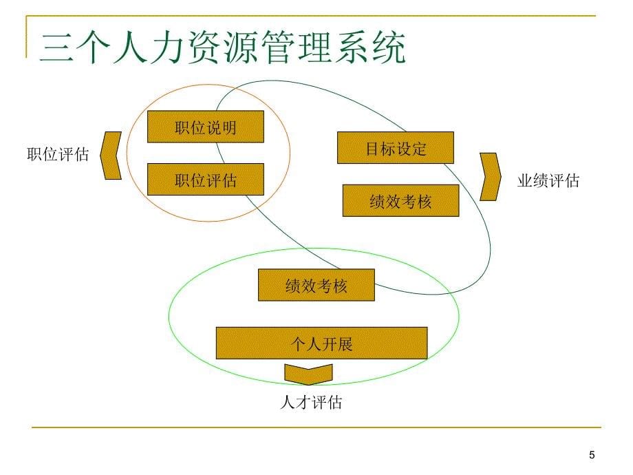 MERCER美世国际岗位评估系统(V3.1版)(PPT72页)_第5页