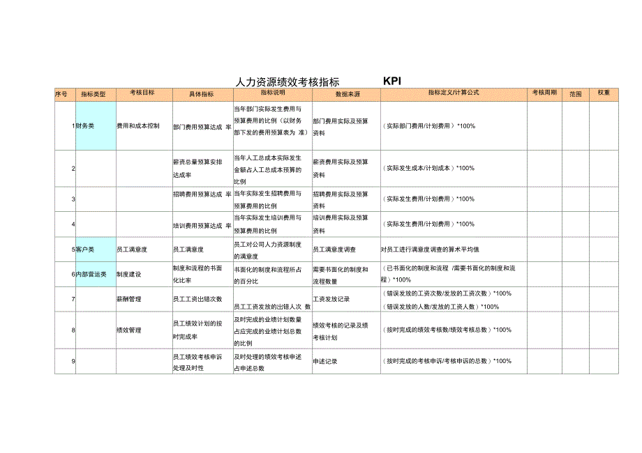 人力资源六大模块-绩效考核指标KPI_第1页