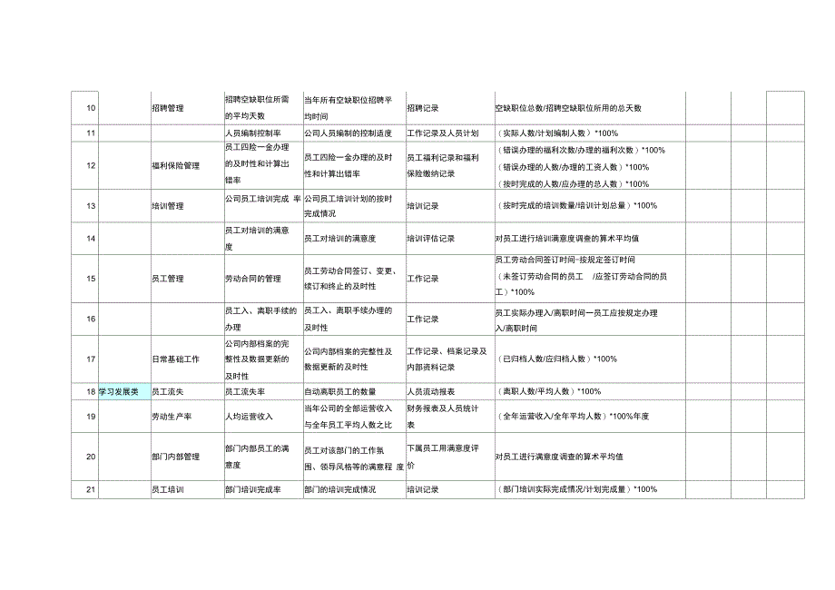 人力资源六大模块-绩效考核指标KPI_第2页