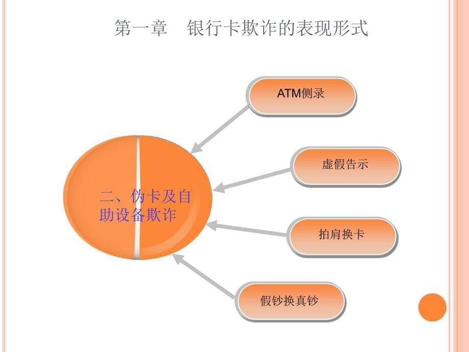 商业银行银行卡业务案件风险防控知识课件_第5页