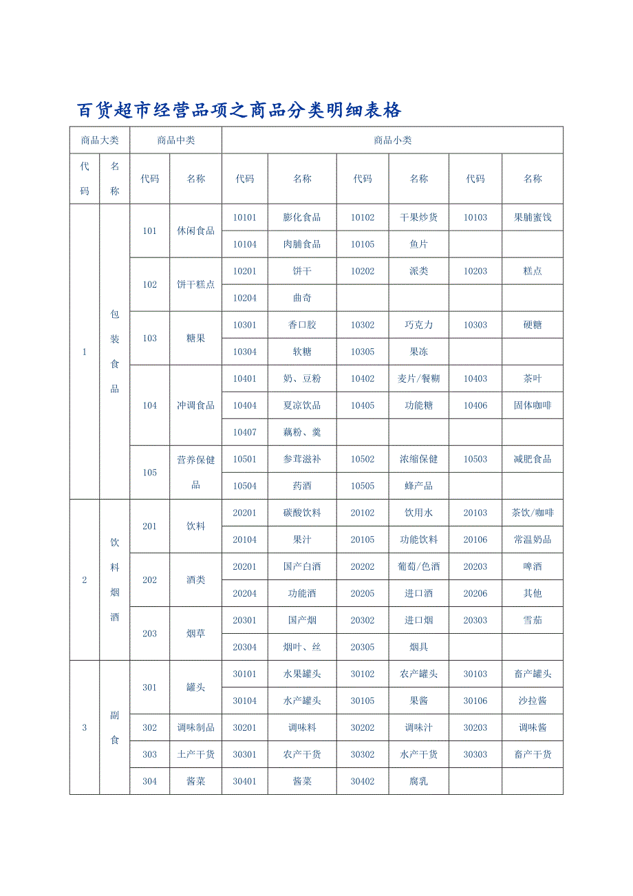 百货超市运营品项之商品分类明细表_第1页