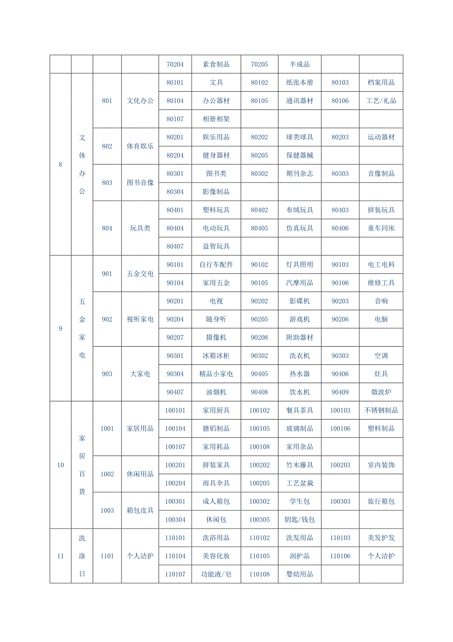 百货超市运营品项之商品分类明细表_第3页