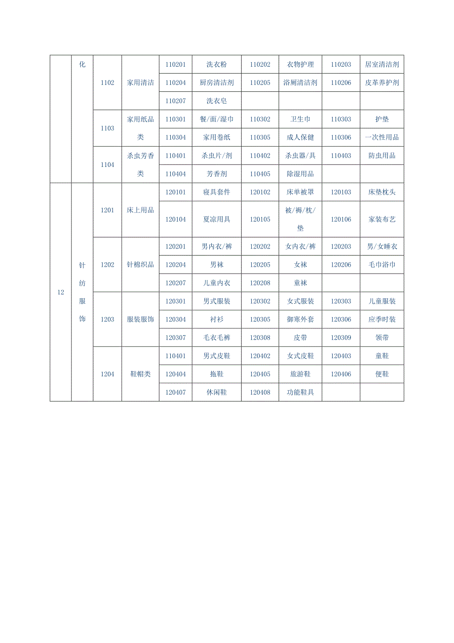 百货超市运营品项之商品分类明细表_第4页