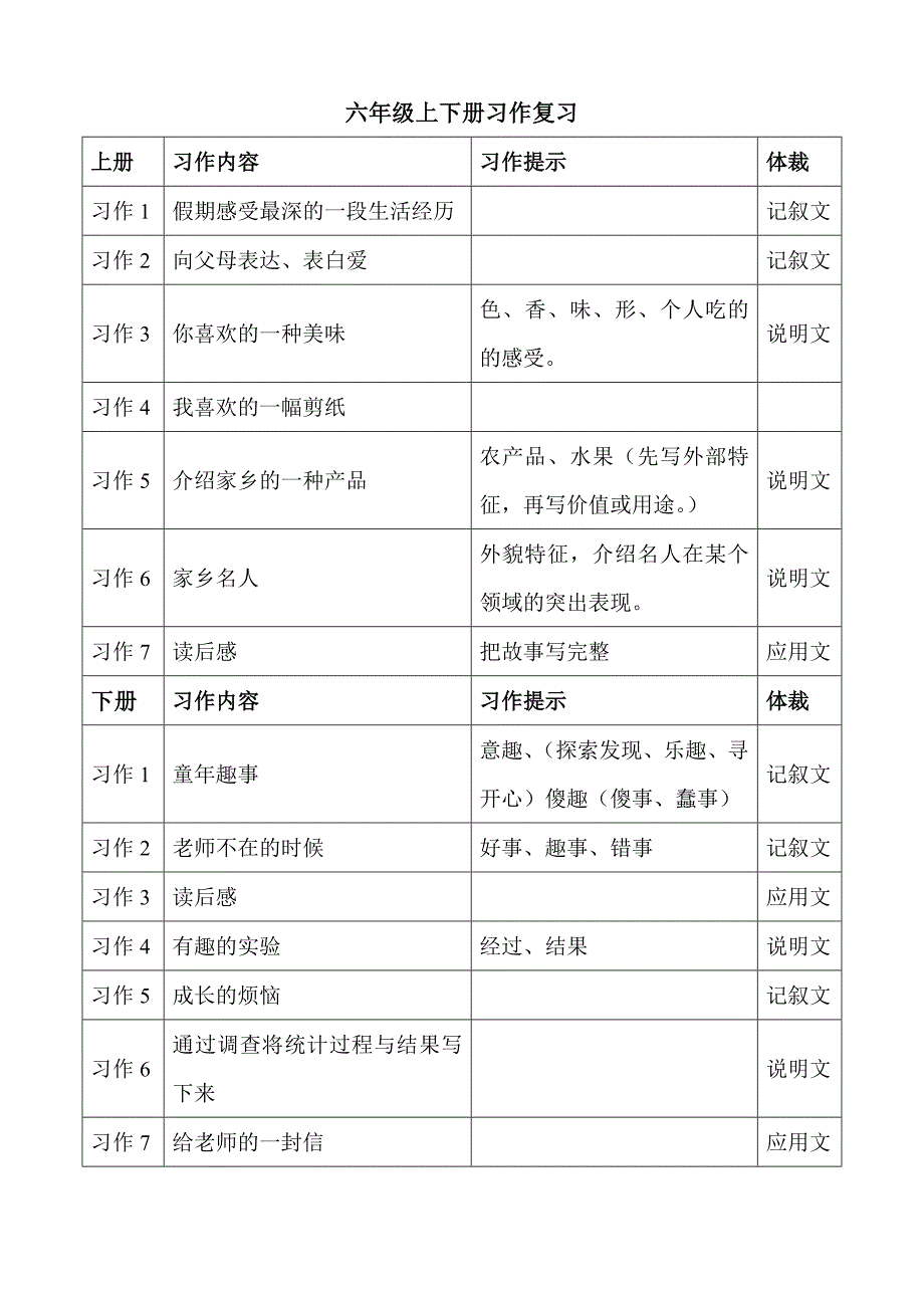 六年级习作复习(整理)_第1页