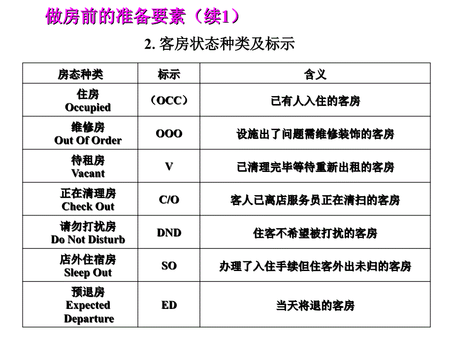 客房部运营管理课件_第3页