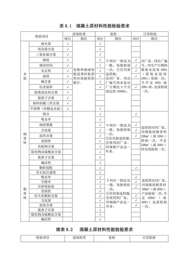 混凝土原材料性能检验要求.doc