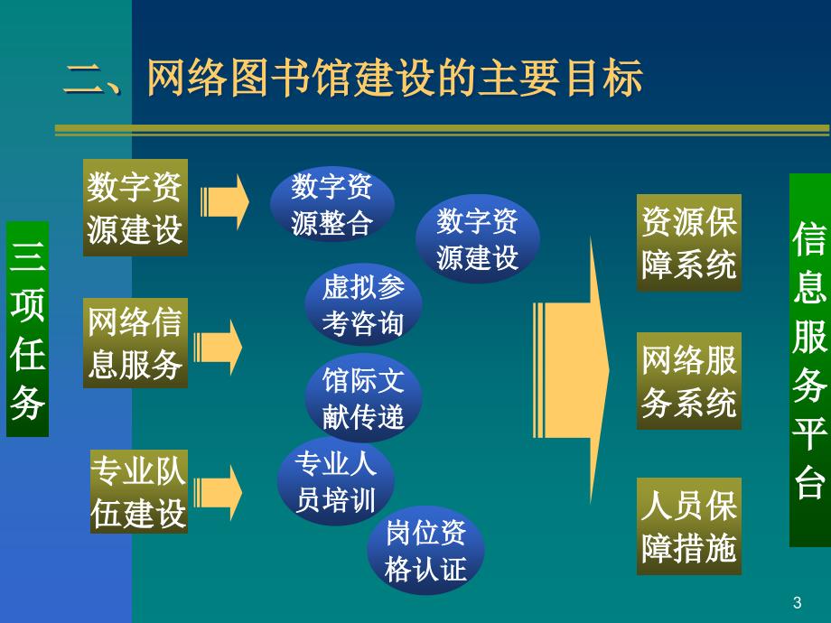 区域合作的理论探索与实践北京高校网络图书馆_第3页