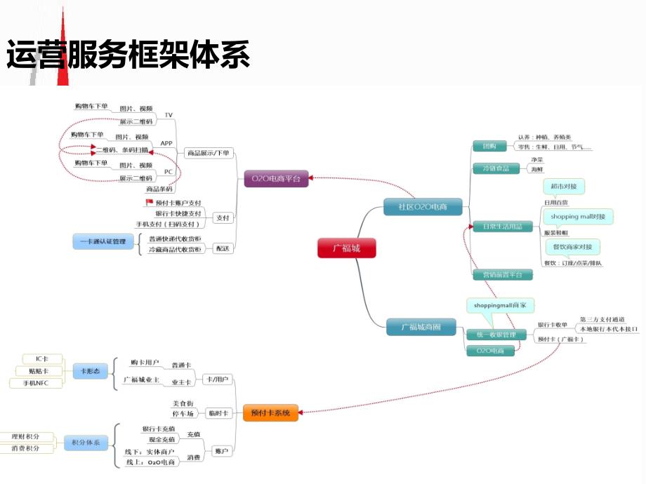 某预付费卡运营方案课件_第4页