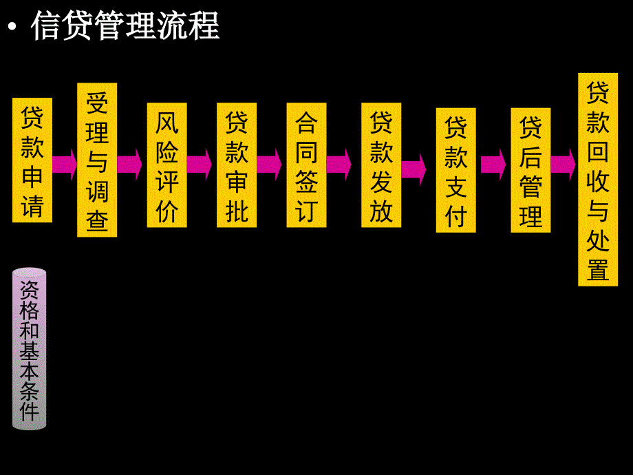 第8讲-贷款申请受理与贷前调查.._第4页