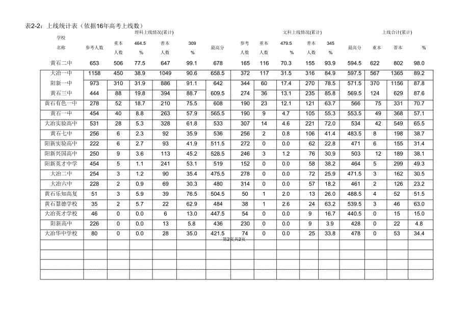 2017年黄石七州联考质量分析报告_第2页