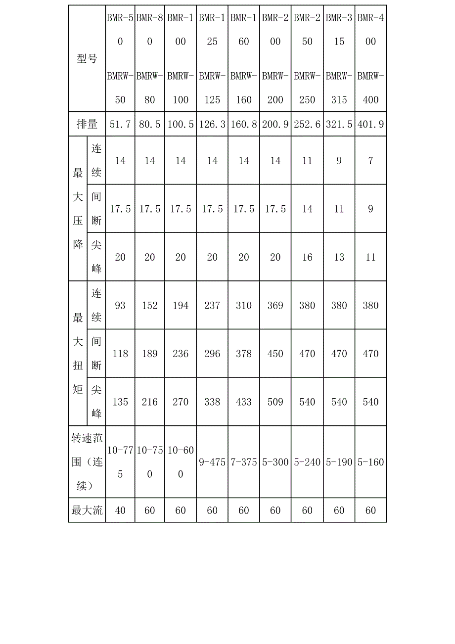 摆线马达文档 (2).doc_第1页