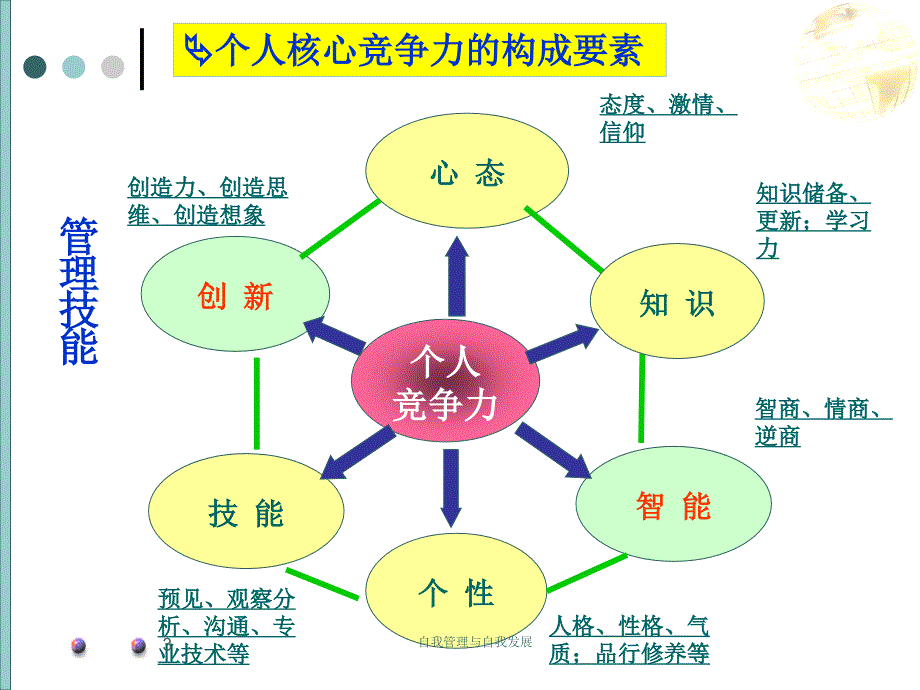 自我管理与自我发展课件_第3页