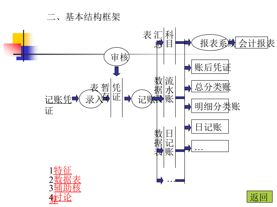 优质文档管帐信息系统框架结构_第2页