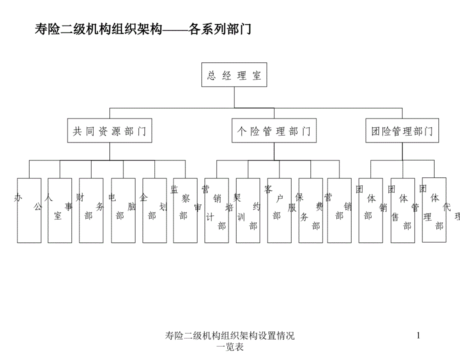 寿险二级机构组织架构设置情况一览表_第2页