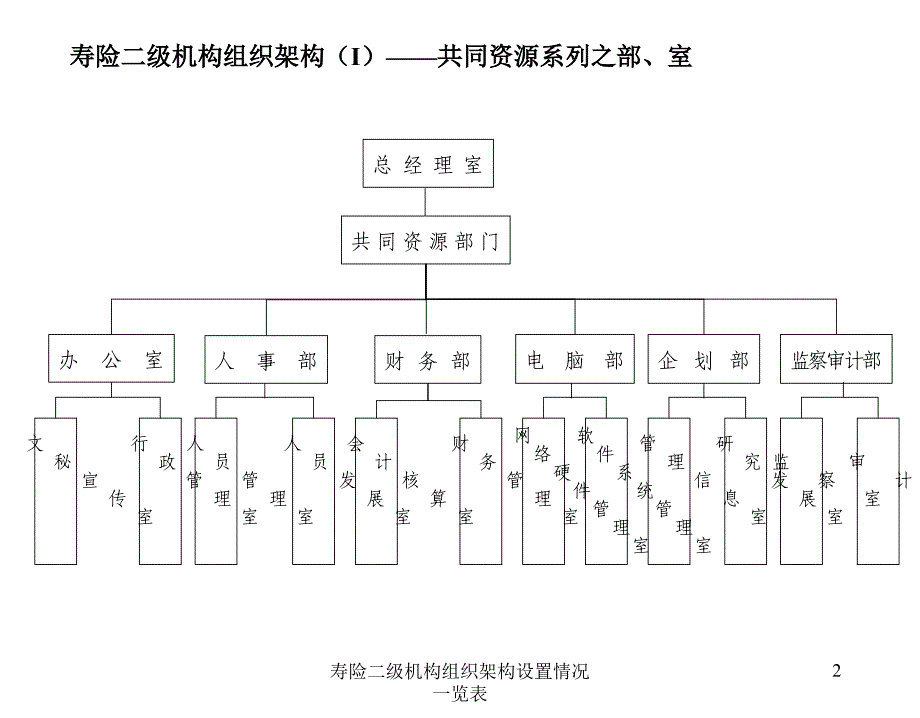 寿险二级机构组织架构设置情况一览表_第3页