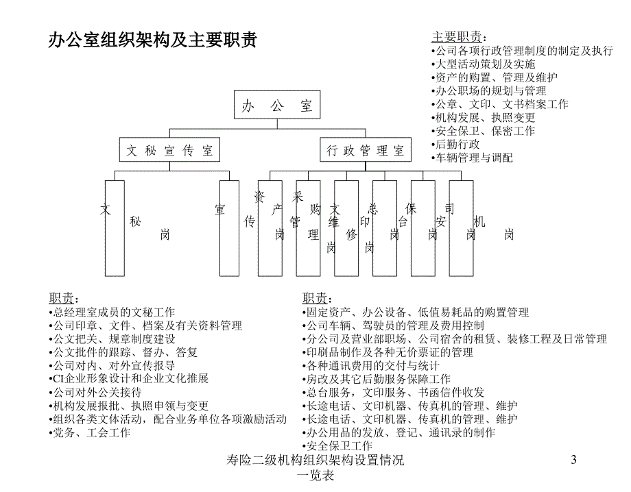 寿险二级机构组织架构设置情况一览表_第4页