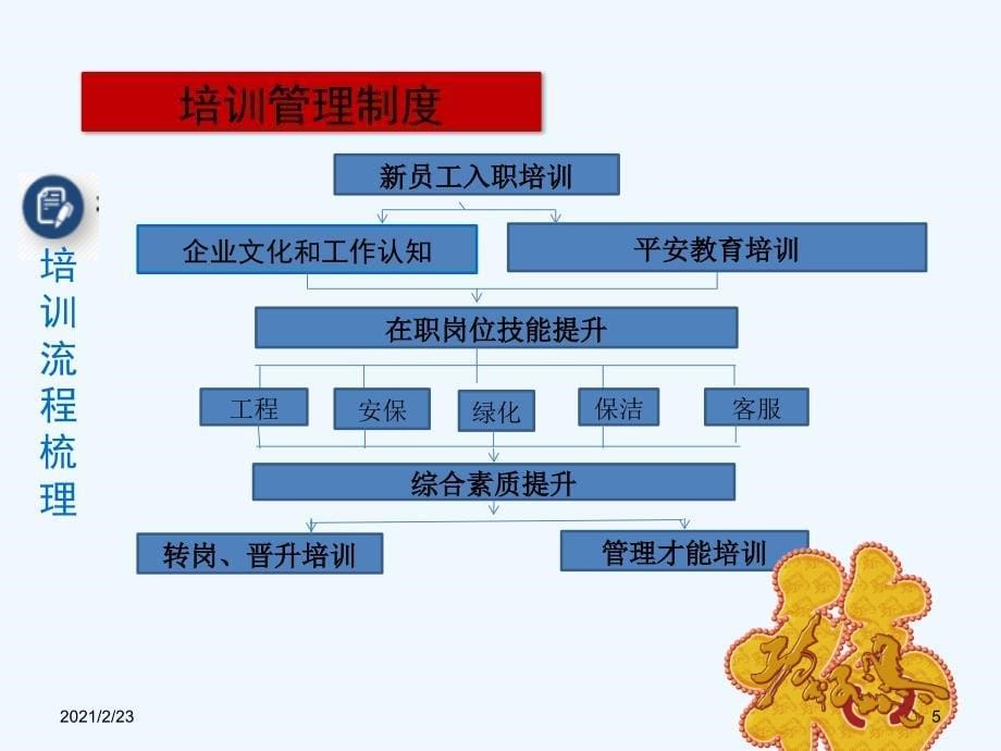 培训管理制度与培训档案管理_第5页