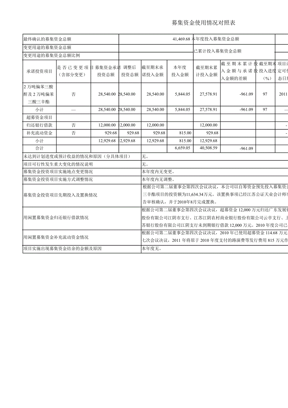 百川股份：董事会关于募集资金存放与使用情况的专项报告_第4页