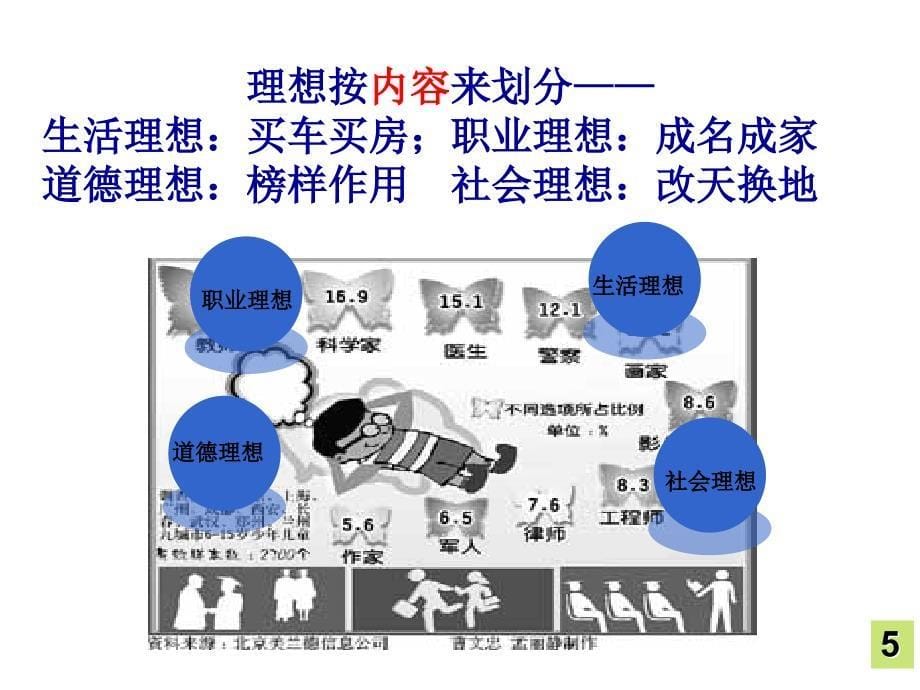 第十一课社会理想与个人理想_第5页