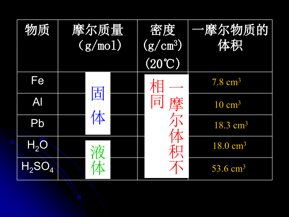 122气体的摩尔体积_第3页