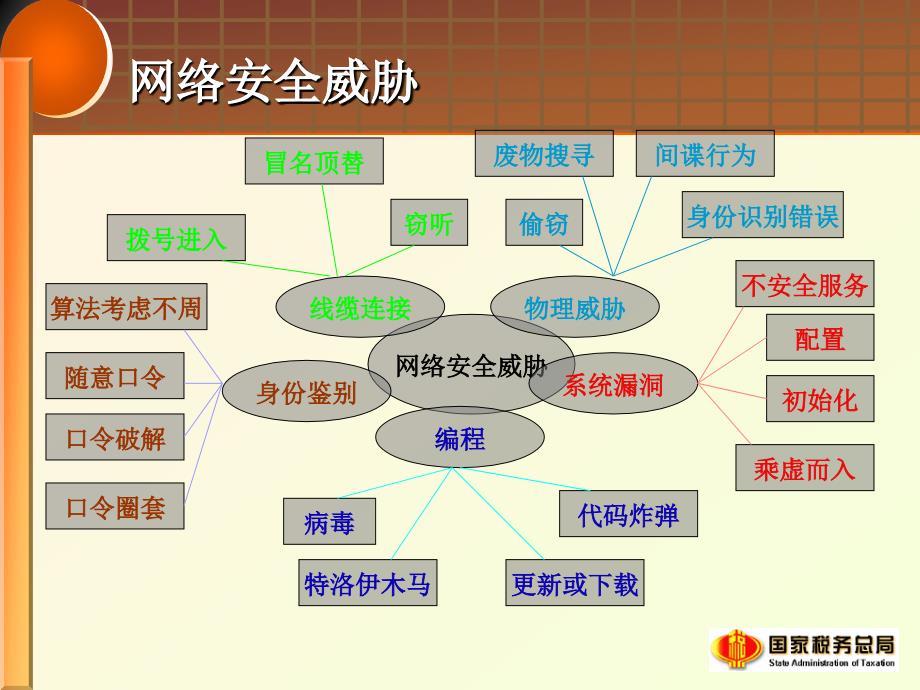 网络与信息安全技术培训班网络与信息安全_第3页