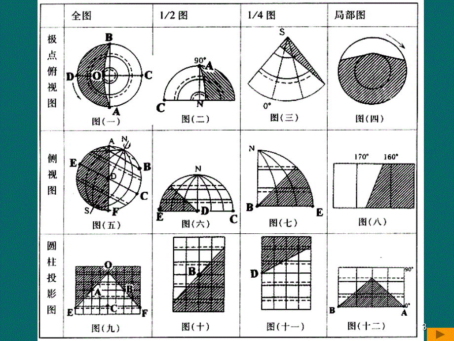 晨昏线高一地理PPT课件_第3页