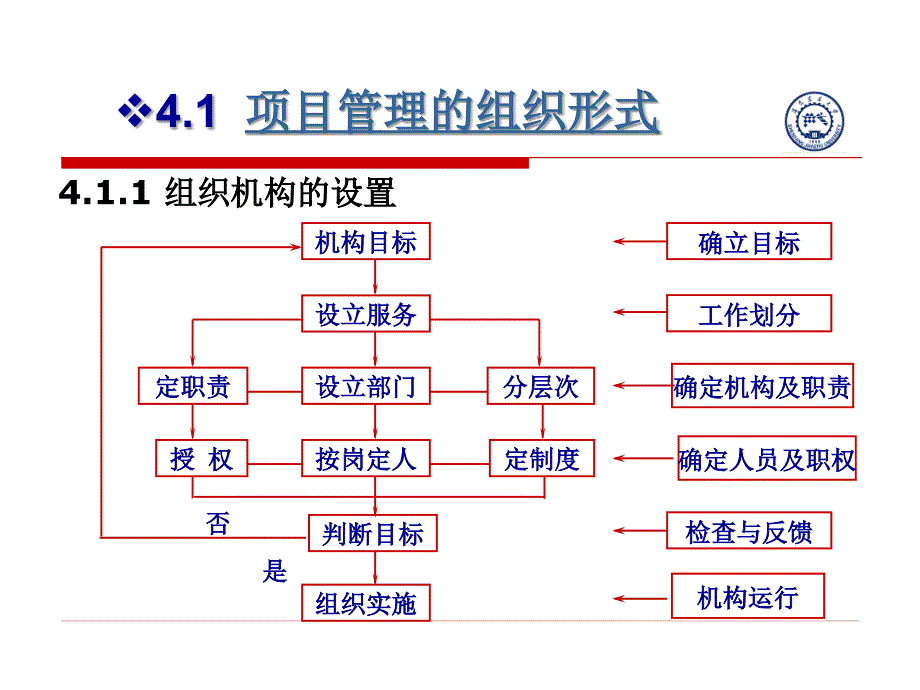 第4章工程项目管理组织_第2页