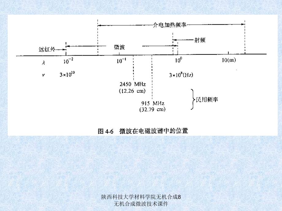 陕西科技大学材料学院无机合成8无机合成微波技术课件_第3页