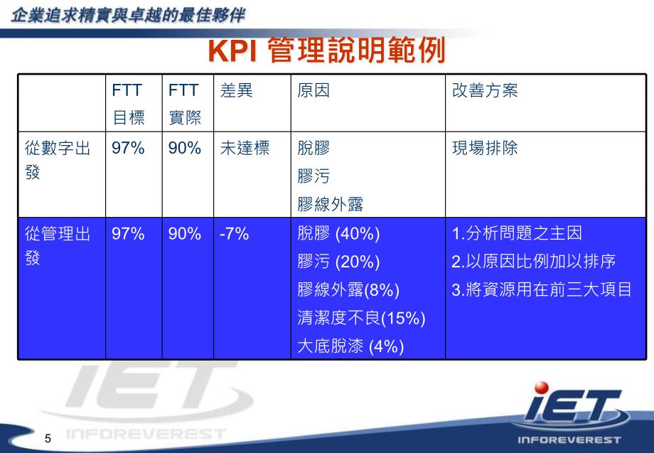 如何运用KPI来管理现场ppt课件_第5页