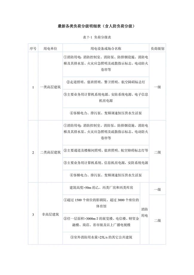 最新各类负荷分级明细表(含人防负荷分级).doc