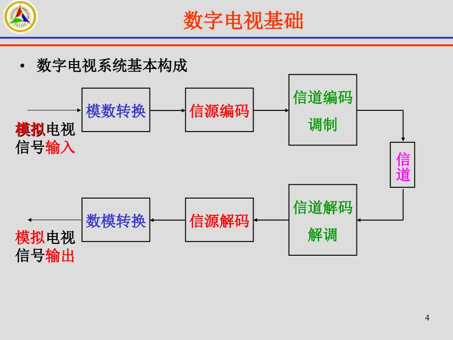 数字电视传输技术ppt课件_第4页