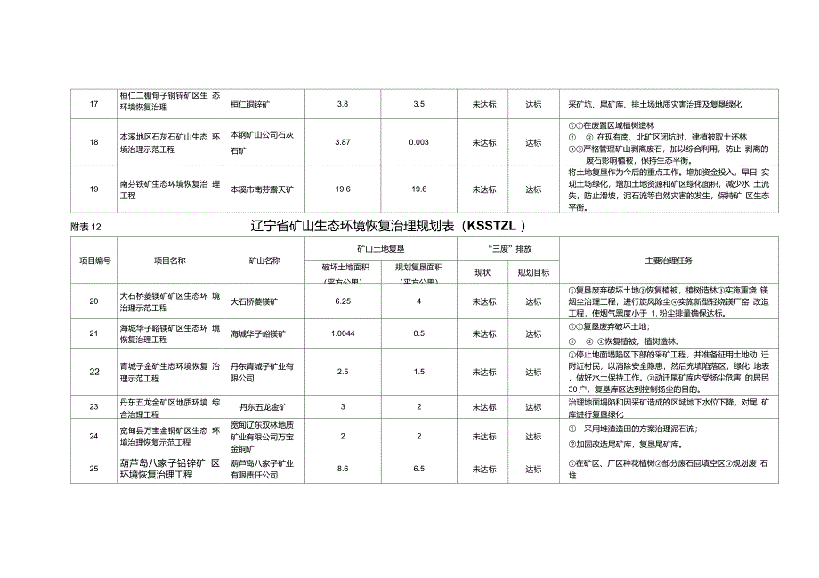 辽宁省矿山生态环境恢复治理规划表(KSSTZL)_第3页