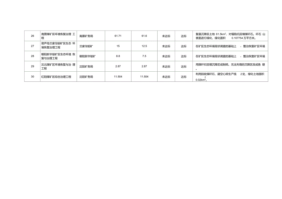 辽宁省矿山生态环境恢复治理规划表(KSSTZL)_第4页